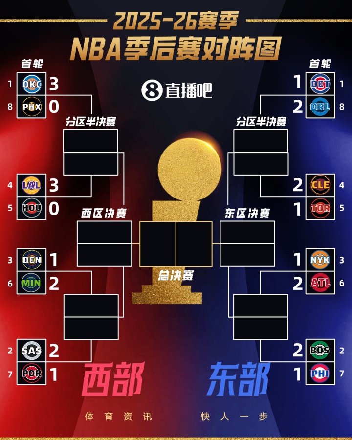 利来体育-👀季后赛首轮G3全部结束!仅雷霆和湖人拿到3-0领先!
